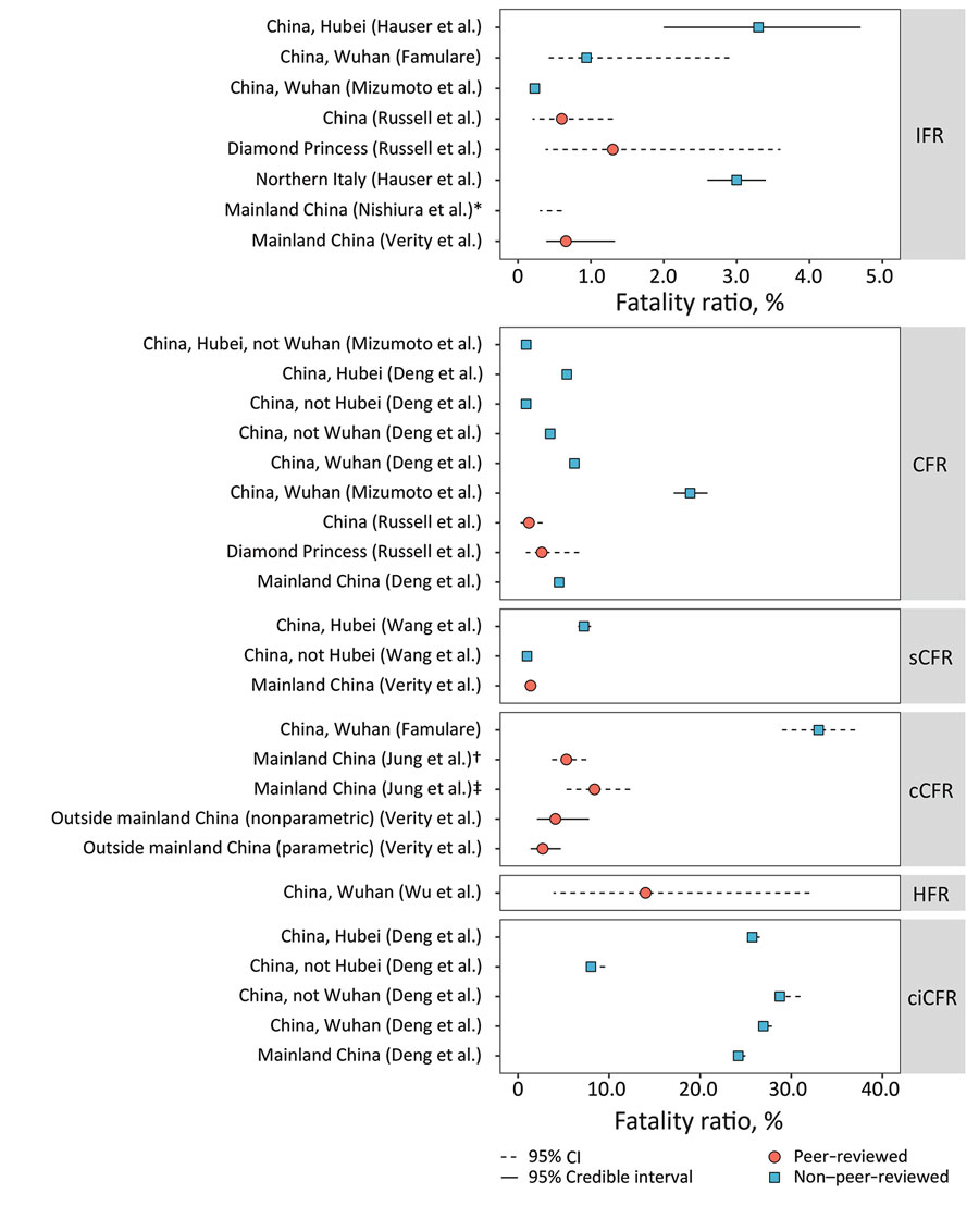 Summary of IFR and CFR estimates for coronavirus disease. Circles or squares indicate mean or median estimates and error bars indicate confidence (dotted line) or credible (full line) intervals. Red indicates peer-reviewed and blue non–peer-reviewed papers (for links to non–peer reviewed papers, see Appendix Table 5). *Range based on »10% ascertainment. †Epidemic growth alone. ‡Epidemic growth along with other parameters. CFR, case fatality ratio; cCFR, laboratory-confirmed CFR; ccCFR, critical 