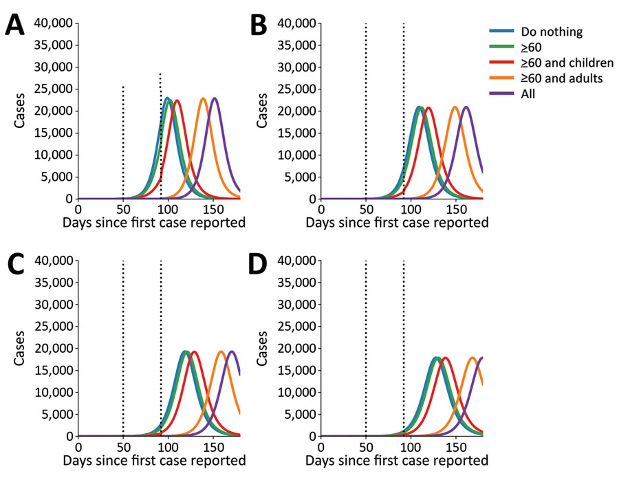 Number of ascertained coronavirus disease cases over 180 days (identified cases over time calculated by mathematical model) using varying infectious periods: A) 5 days; B) 6 days; C) 7 days; D) 8 days. We used parameter values of R0 = 3, γ = 1/5.02, σ = 1/5.16, and contact in adults reduced by 75%. Dotted lines indicate the beginning of the social distancing intervention at 50 days and end at 92 days.