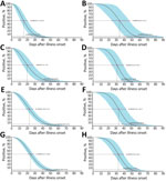 Thumbnail of Time until clearance of severe acute respiratory syndrome coronavirus 2 RNA in throat swab, sputum, nasopharyngeal, and feces samples among hospitalized patients with coronavirus disease, as estimated with the use of Weibull regression, Guangdong, China. A, B) Throat swab specimens from patients with mild (A) and severe (B) cases; C, D) sputum samples from patients with mild (C) and severe (D) cases; nasopharyngeal swab samples from patients with mild (E) and severe (F) cases; G, H)