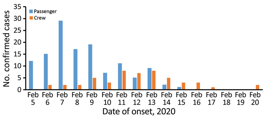 Number of coronavirus disease cases aboard cruise ship quarantined in Japan, by date of symptom onset, February 5–20, 2020 (n = 178). The graph displays the number of cases by symptom onset date for the cases for which onset date was available for passengers and crew members. Cases without a recorded symptom onset date were excluded.