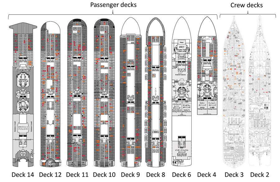 Spatial mapping of coronavirus disease cases aboard cruise ship quarantined in Japan, by deck, February 3–25, 2020. The ship had 18 decks (i.e., floors). Decks 4–14 contained cabin rooms for passengers; decks 2 and 3 were for crew. Red dots indicate the latest cases in cabins (i.e., cases with illness onset starting February 13–16 or infected but asymptomatic persons whose samples tested positive by real-time reverse transcription PCR from February 16 onward. Orange dots represent cases in passengers or crew who appeared to be infected before those periods.