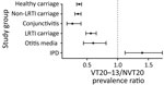 Ratio of prevalence of pneumococcal VT20–13/NVT20 ratio in children <24 months of age, Israel, during the late PCV13 period (2015–2017). Error bars represent 95% CI. IPD, invasive pneumococcal disease; LRTI, lower respiratory tract infection; NVT, nonvaccine serotype; PCV, pneumococcal conjugate vaccine; PCV13, 13-valent PCV; VT, vaccine serotype.