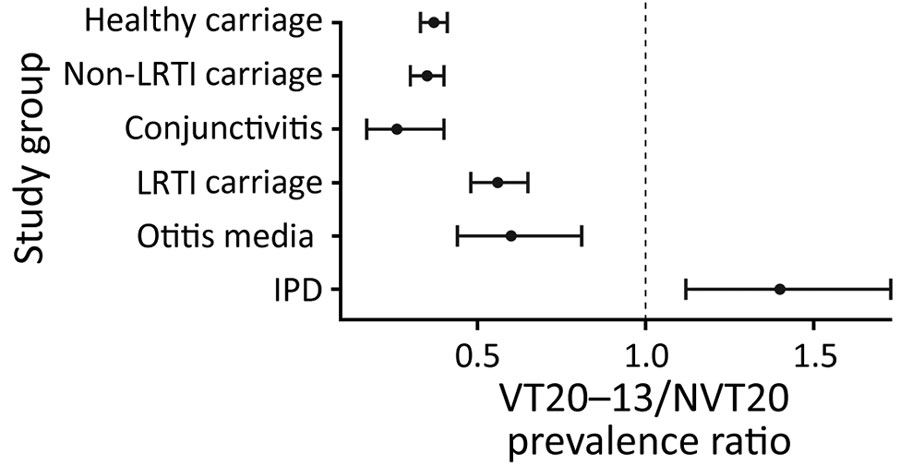 Ratio of prevalence of pneumococcal VT20–13/NVT20 ratio in children <24 months of age, Israel, during the late PCV13 period (2015–2017). Error bars represent 95% CI. IPD, invasive pneumococcal disease; LRTI, lower respiratory tract infection; NVT, nonvaccine serotype; PCV, pneumococcal conjugate vaccine; PCV13, 13-valent PCV; VT, vaccine serotype.