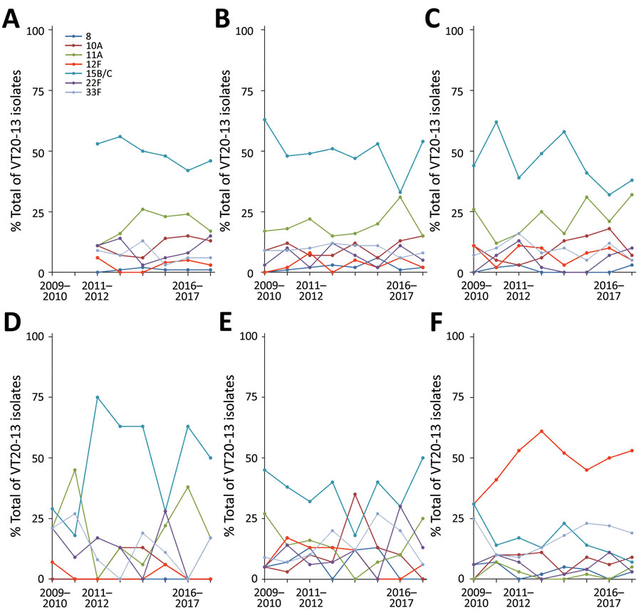 Serotype-specific VT20–13 pneumococcal isolates in children <24 months of age, Israel, 2009–2017. A) Healthy children; B) children with non–lower respiratory tract infections; C) children with lower respiratory tract infections; D) children with conjunctivitis; E) children with otitis media (isolates from middle ear fluid were tested); and F) children with invasive pneumococcal disease (isolates from blood and cerebrospinal fluid were tested). VT, vaccine serotype.