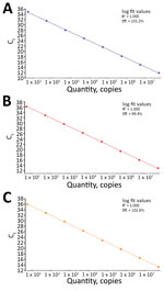 Us Cdc Real Time Reverse Transcription Pcr Panel For Detection Of Severe Acute Respiratory Syndrome Coronavirus 2 Volume 26 Number 8 August Emerging Infectious Diseases Journal Cdc