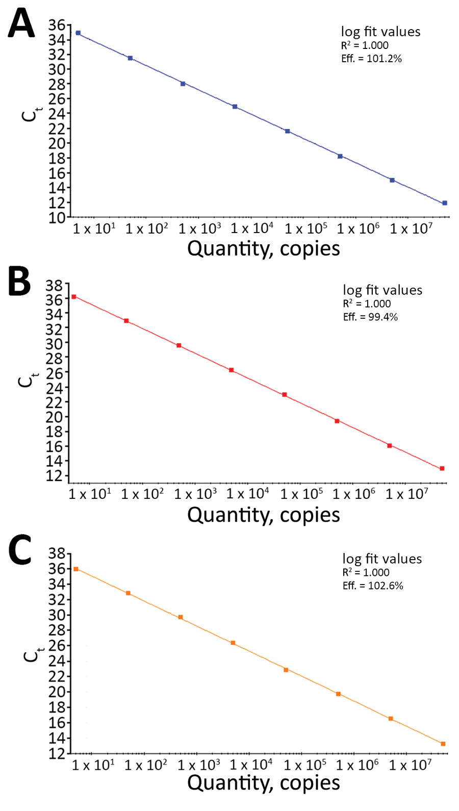 Linear regression analysis of serial 10-fold dilutions of synthetic RNA transcripts of the nucleocapsid gene (N) ranging from 5 to 5 × 107 copies/reaction tested by the N1 (A), N2 (B), and N3 (C) assays in the US Centers for Disease Control and Prevention real-time reverse transcription PCR panel for detection of severe acute respiratory syndrome coronavirus 2. For each assay, R2 indicates calculated linear correlation coefficients and eff. indicates amplification efficiencies. Ct, cycle thresho