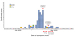 Thumbnail of Epidemic curve of a coronavirus disease outbreak in a call center, by date of symptom onset, Seoul, Korea, 2020. Asymptomatic cases are excluded.