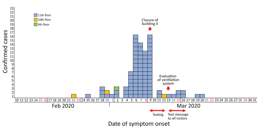 Epidemic curve of a coronavirus disease outbreak in a call center, by date of symptom onset, Seoul, Korea, 2020. Asymptomatic cases are excluded.
