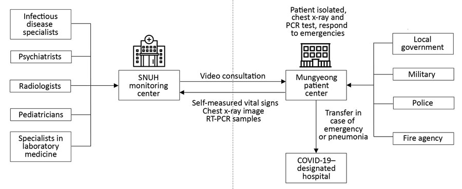 Overall structure of the SNUH community treatment center (SNUH-CTC) for isolating mildly symptomatic or asymptomatic patients with coronavirus disease, South Korea. SNUH-CTC was divided into a monitoring center at SNUH in Seoul and a patient center 153 km away in Mungyeong. Boxes indicate various agencies and organizations the provided staff to help run SNUH-CTC and support operations. Arrows indicate direction of information, services, or patient transport. RT-PCR, reverse transcription PCR; SN