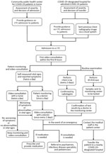 Thumbnail of Flow chart of protocols for admission and management of mildly symptomatic or asymptomatic patients with coronavirus disease admitted to the Seoul National University Hospital community treatment center (SNUH-CTC) for isolation and monitoring, South Korea. COVID-19, coronavirus disease; CTC, community treatment center; RT-PCR, reverse transcription PCR.