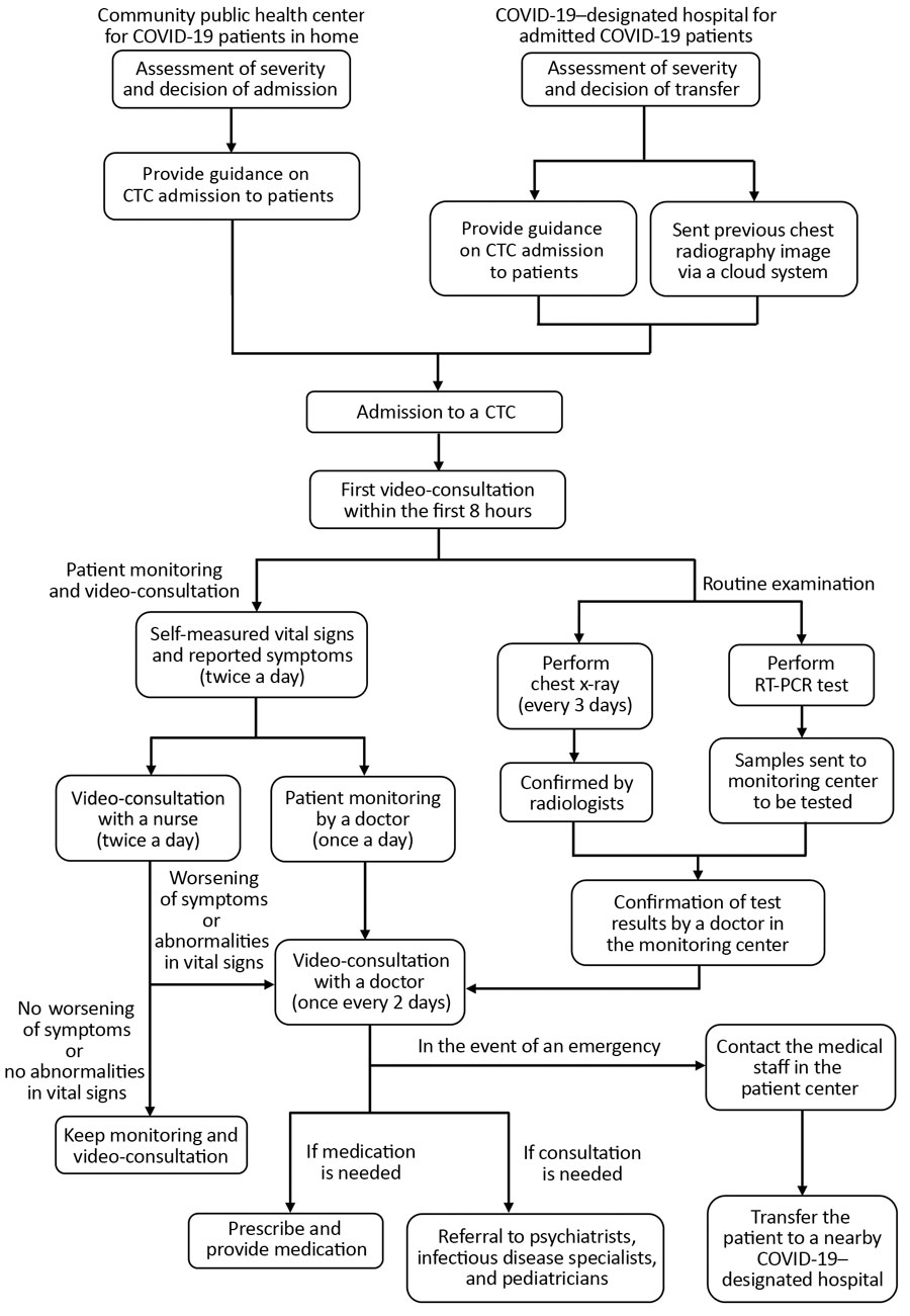 Flow chart of protocols for admission and management of mildly symptomatic or asymptomatic patients with coronavirus disease admitted to the Seoul National University Hospital community treatment center (SNUH-CTC) for isolation and monitoring, South Korea. COVID-19, coronavirus disease; CTC, community treatment center; RT-PCR, reverse transcription PCR.