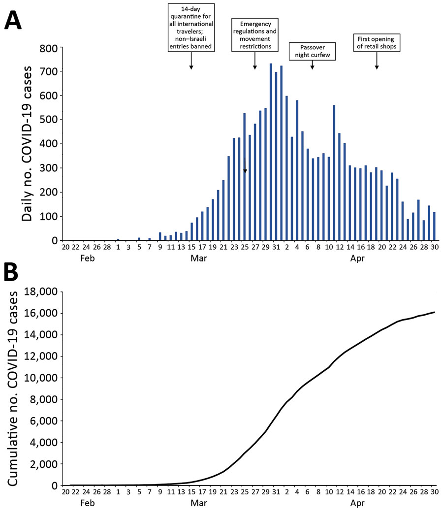 Numbers of COVID-19 cases and key public health interventions by date of implementation, Israel, February–April, 2020: A) daily numbers; B) cumulative totals.