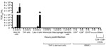 Thumbnail of Replication of severe acute respiratory syndrome coronavirus 2 (SARS-CoV-2) in human structural and immune cells. To identify human cells that support SARS-CoV-2 replication, we infected human cell lines and primary cells at a multiplicity of infection of 0.01 (n = 2 independent experiments; supernatant from each experiment was titrated in triplicate). We infected Vero E6 cells as a control. THF (human telomerase life-extended cells) and Calu-3 cells (human lung adenocarcinoma–deriv