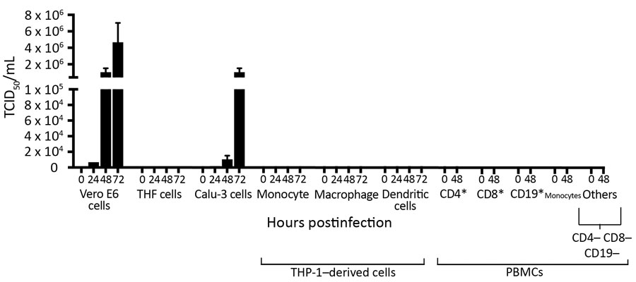 Replication of severe acute respiratory syndrome coronavirus 2 (SARS-CoV-2) in human structural and immune cells. To identify human cells that support SARS-CoV-2 replication, we infected human cell lines and primary cells at a multiplicity of infection of 0.01 (n = 2 independent experiments; supernatant from each experiment was titrated in triplicate). We infected Vero E6 cells as a control. THF (human telomerase life-extended cells) and Calu-3 cells (human lung adenocarcinoma–derived) cells rep