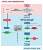 Thumbnail of Flowchart demonstrating assessment before admission to community treatment centers, real-time reverse transcription PCR testing, and discharge process for mildly symptomatic and asymptomatic patients with diagnosed coronavirus disease, South Korea. RT-PCR, reverse transcription PCR.