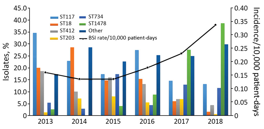 Increase in annual vancoymicin-resistant enterococci BSI rates and emergence of novel pstS-null sequence type ST1478, Canada, 2013–2018. BSI, bloodstream infection; ST, sequence type.