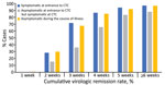 Thumbnail of Cumulative virologic remission rate for coronavirus disease in patients in South Korea who were symptomatic at the time of entrance to a community treatment center (CTC), asymptomatic at the time of entrance to the CTC but developed symptoms during CTC admission, and asymptomatic during the course of illness after diagnosis. Cumulative remission rates of each group were calculated according to the time from diagnosis to virologic remission. 
