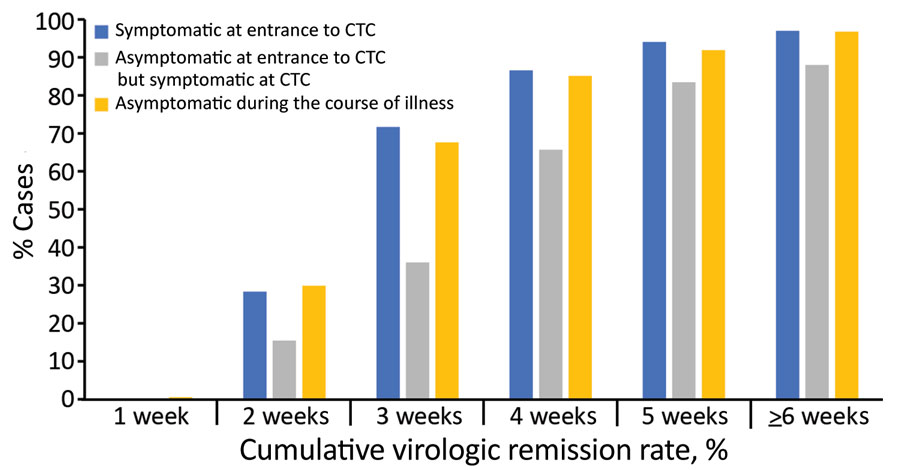 Cumulative virologic remission rate for coronavirus disease in patients in South Korea who were symptomatic at the time of entrance to a community treatment center (CTC), asymptomatic at the time of entrance to the CTC but developed symptoms during CTC admission, and asymptomatic during the course of illness after diagnosis. Cumulative remission rates of each group were calculated according to the time from diagnosis to virologic remission. 