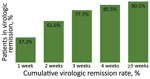 Thumbnail of Cumulative virologic remission rate for coronavirus disease in mildly symptomatic patients in South Korea after symptom onset. Cumulative virologic remission rate of mildly symptomatic patients was calculated according to the time of the symptom onset to virologic remission. 