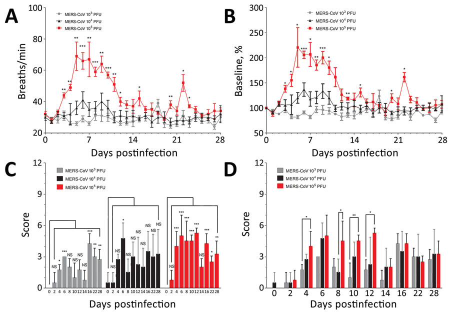 Clinical disease signs in African green monkeys after infection with small particle aerosol MERS-CoV. A, B) Respiratory rates were observed twice daily for all groups and recorded. Statistically significant differences on the graph reflects analysis comparing respiratory rates between the 103 and 105 PFU dose groups. C, D) Clinical scores incorporated signs of MERS-CoV infection, based in part on observations of responsiveness, respiratory function (other than respiratory rate), lymphadenopathy, and dehydration. Differences between respiratory rate and clinical score groups were determined by using 1-way analysis of variance (Tukey’s multiple comparison test; *p<0.05, **p<0.01, ***p<0.001). MERS-CoV, Middle East respiratory syndrome coronavirus.