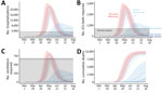 Thumbnail of Projected COVID-19 healthcare demand and cumulative deaths in Austin–Round Rock Metropolitan Statistical Area, Texas, USA. Graphs show simulation results across multiple levels of social distancing, assuming a basic reproductive number of 2.2 with a 4-day epidemic doubling time. Extensive social distancing is expected to substantially reduce the burden of COVID-19 A) hospitalizations, B) patients requiring ICU care, C) patients requiring mechanical ventilation, and D) cumulative dea