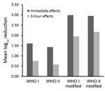 Thumbnail of Comparison of the immediate and 3-hour effects of the WHO-recommended (WHO I and WHO II) and modified (WHO I modified and WHO II modified) formulations among 24 volunteers after a 3-minute surgical hand preparation according to European Norm 12791 (3). WHO I: ethanol 80% vol/vol + glycerol 1.45% vol/vol + hydrogen peroxide 0.125% vol/vol. WHO II: isopropanol 75% vol/vol + glycerol 1.45% vol/vol + hydrogen peroxide 0.125% vol/vol. WHO I modified: ethanol 80% wt/wt + glycerol 0.5% vol