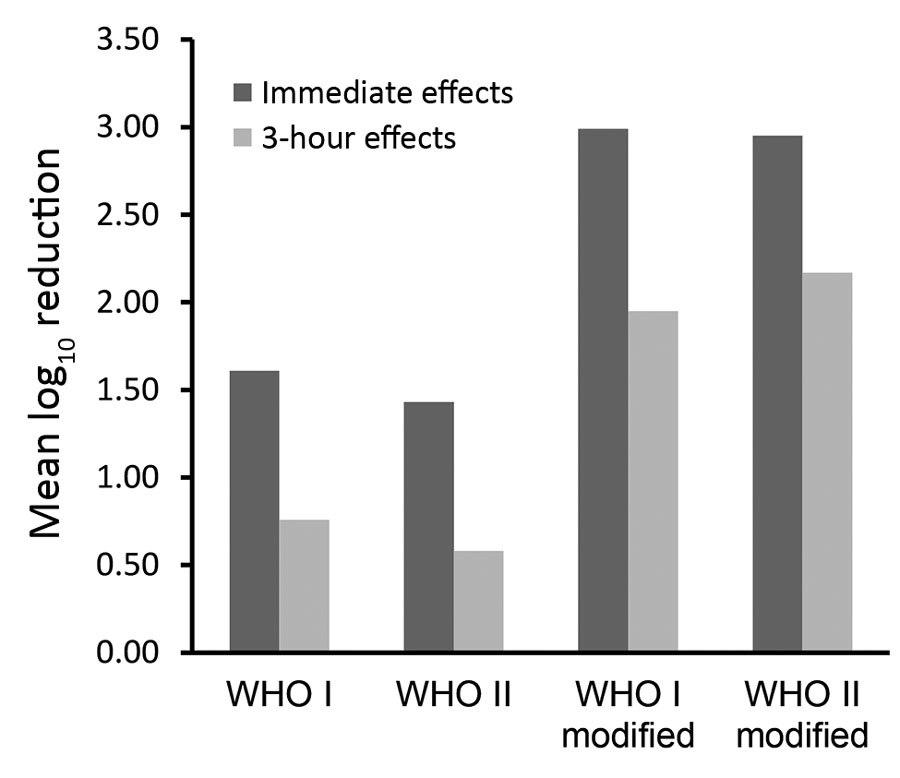 Comparison of the immediate and 3-hour effects of the WHO-recommended (WHO I and WHO II) and modified (WHO I modified and WHO II modified) formulations among 24 volunteers after a 3-minute surgical hand preparation according to European Norm 12791 (3). WHO I: ethanol 80% vol/vol + glycerol 1.45% vol/vol + hydrogen peroxide 0.125% vol/vol. WHO II: isopropanol 75% vol/vol + glycerol 1.45% vol/vol + hydrogen peroxide 0.125% vol/vol. WHO I modified: ethanol 80% wt/wt + glycerol 0.5% vol/vol + hydrog