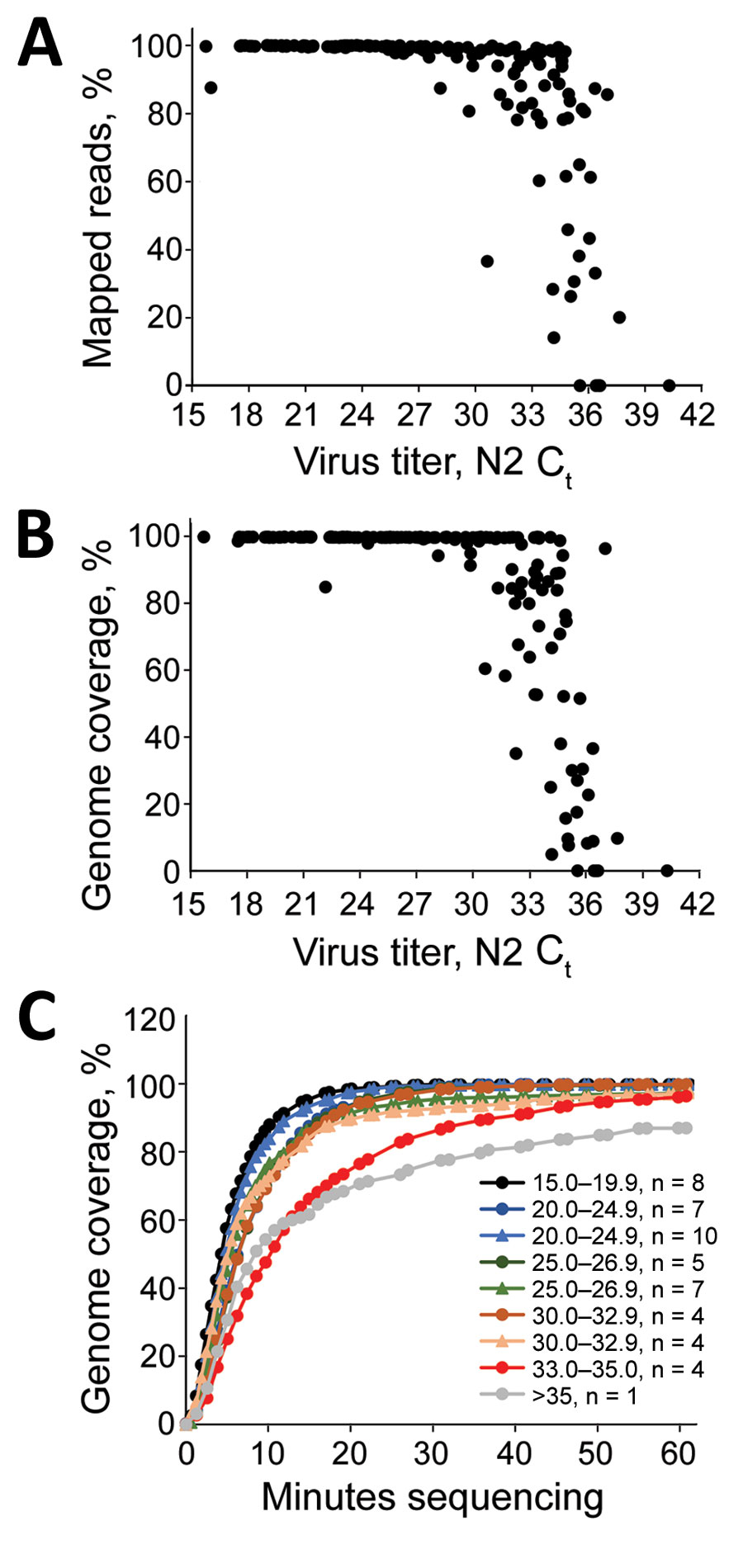 Figure 2 - Rapid, Sensitive, Full-Genome Sequencing Of Severe Acute ...