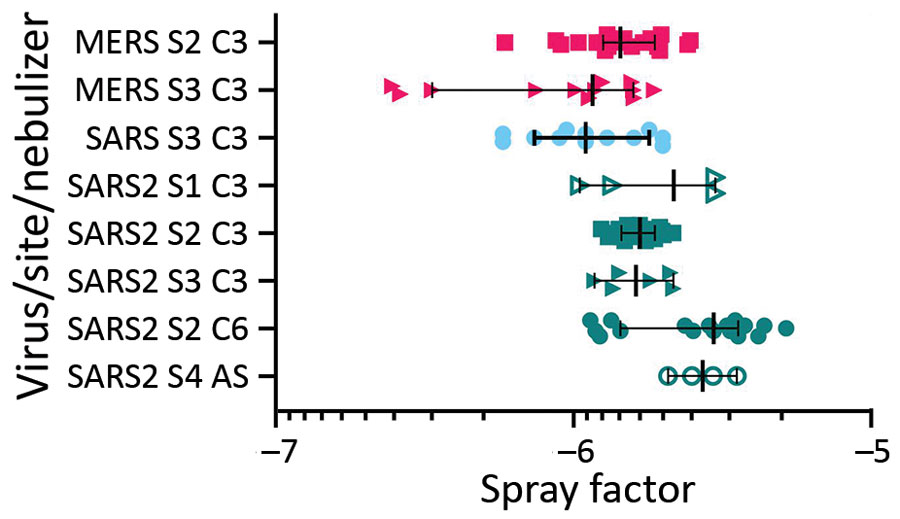 Aerosol efficiency of MERS-CoV, SARS-CoV and SARS-CoV-2 at different sites. Graph shows the spray factor (i.e., ratio of nebulizer concentration to aerosol concentration) for MERS-CoV (red), SARS-CoV (blue), and SARS-CoV2 (green). Aerosols were performed at 4 sites and with different nebulizers. AS, Aerogen Solo nebulizer; C3, Collison 3-jet nebulizer; C6, Collison 6-jet nebulizer; MERS-Cov, Middle East respiratory syndrome coronavirus; S1, Tulane University, New Orleans, LA, USA; S2, National I