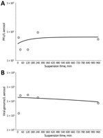 Thumbnail of Decay curves of severe acute respiratory syndrome coronavirus 2 (SARS-CoV-2) in aerosol suspension. A) Aerosol concentration of infectious SARS-CoV-2 as measured by plaque assay found in impinger samples collected at 5 time points of increased aging in aerosol suspension. B) Corresponding aerosol concentration of SARS-CoV-2 in time-matched impinger samples as a function of viral genome copies as measured by reverse transcription quantitative PCR. Both time point virus estimates were