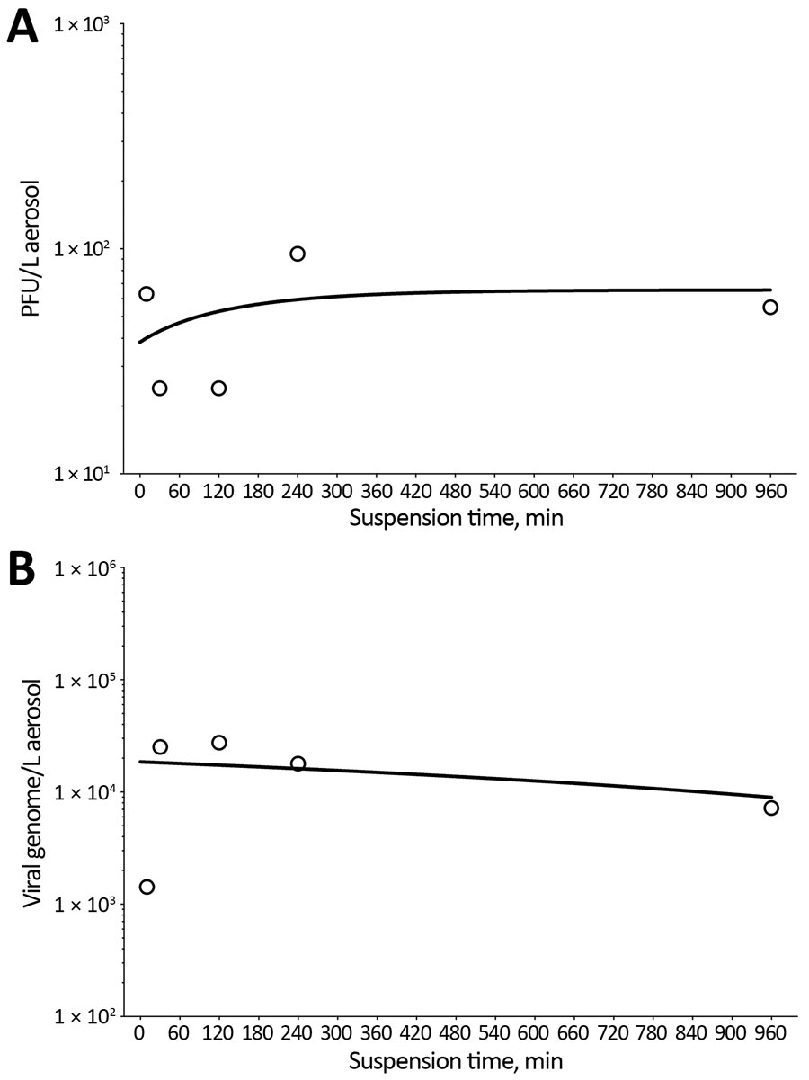 Decay curves of severe acute respiratory syndrome coronavirus 2 (SARS-CoV-2) in aerosol suspension. A) Aerosol concentration of infectious SARS-CoV-2 as measured by plaque assay found in impinger samples collected at 5 time points of increased aging in aerosol suspension. B) Corresponding aerosol concentration of SARS-CoV-2 in time-matched impinger samples as a function of viral genome copies as measured by reverse transcription quantitative PCR. Both time point virus estimates were graphed, and