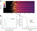 Thumbnail of Link between severe acute respiratory syndrome coronavirus 2 infection dynamics and antibody levels in the population. A) Each line shows a person’s antibody titer. After infection, each person’s antibody levels undergo a dynamic process. A lag occurs from time of infection (white marks) to the generation of antibodies, which peaks several weeks postinfection and varies across persons depending on the time since infection and the parameters governing dynamics of the immune response.