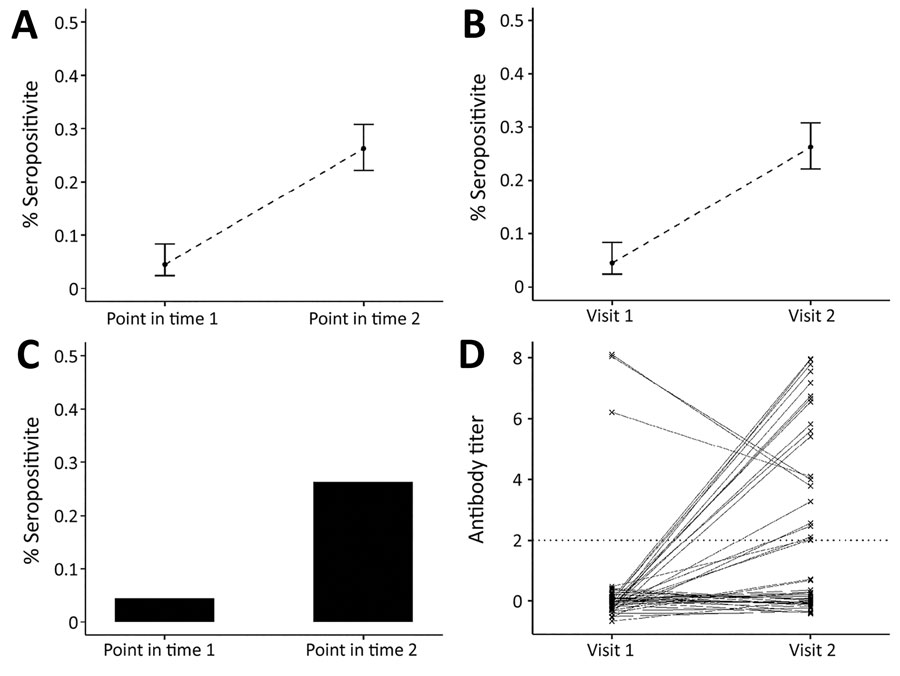 Link between severe acute respiratory syndrome coronavirus 2 infection dynamics and serologic analysis designs. A) Example of results from cross-sectional population study design, indicating percentage of study population who are seropositive at each sample time point. B) Example of results from a cohort study design: percentage of study population who are seropositive at each sample time point. The difference in the study designs is shown in panels C and D. C) In a cross-sectional design, we on