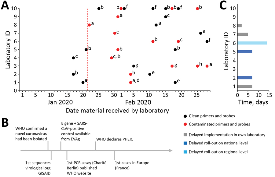 Timeline and extent of product and molecular diagnostic contamination issues in 10 laboratories in Europe during delayed laboratory response to COVID-19. A) Contamination status of commercially ordered primers and probes for molecular detection of SARS-CoV-2 based on Corman et al. (2). Red vertical dotted line indicates starting date of laboratories in Europe receiving contaminated commercial primers and probes. The letters a–h are unique identifiers for the 8 companies that produced the materia