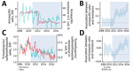 Descriptive analysis of amoxicillin and trimethoprim/sulfamethoxazole sales and Escherichia coli resistance in the São Paulo metropolitan area, Brazil, before and after a national policy restricting over-the-counter antimicrobial sales began. A, B) Amoxicillin; C, D) sulfamethoxazole/trimethoprim. Panels B and D show distribution of estimated β values obtained from dynamic regression model, representing the association between drug sales and resistance for E. coli. Positive estimated β values and 95% CrI >0 indicate a direct association between sales and resistance. Light blue shaded areas represent period after the restriction policy began. CrI, credible interval; DID, defined daily dose/1,000 inhabitant-days.