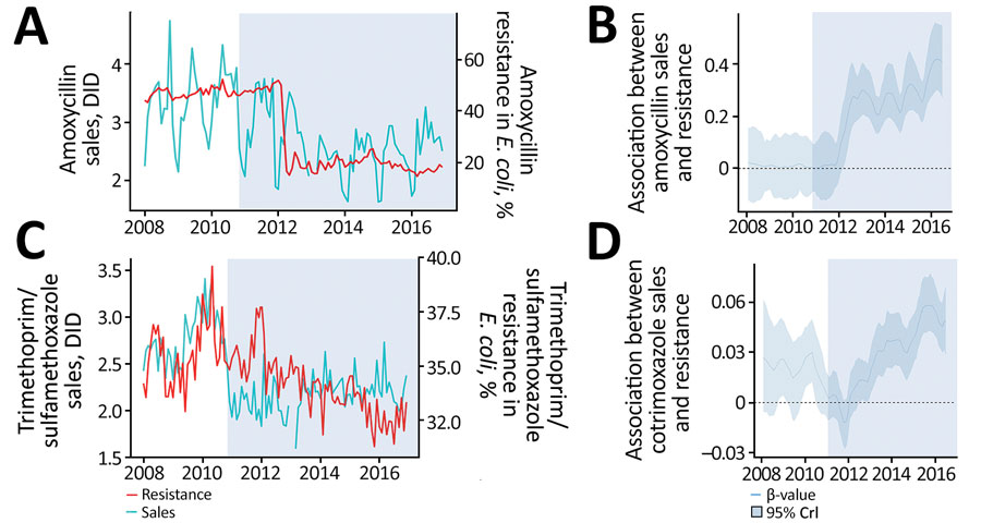 Descriptive analysis of amoxicillin and trimethoprim/sulfamethoxazole sales and Escherichia coli resistance in the São Paulo metropolitan area, Brazil, before and after a national policy restricting over-the-counter antimicrobial sales began. A, B) Amoxicillin; C, D) sulfamethoxazole/trimethoprim. Panels B and D show distribution of estimated β values obtained from dynamic regression model, representing the association between drug sales and resistance for E. coli. Positive estimated β values and 95% CrI >0 indicate a direct association between sales and resistance. Light blue shaded areas represent period after the restriction policy began. CrI, credible interval; DID, defined daily dose/1,000 inhabitant-days.