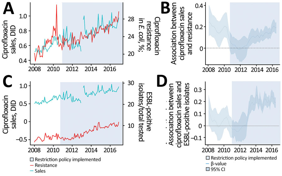 Descriptive analysis of ciprofloxacin sales and Escherichia coli resistance in the São Paulo metropolitan area, Brazil, before and after a national policy restricting over-the-counter antimicrobial sales began. A, B) Ciprofloxacin sales and resistance in E. coli; C, D) Ciprofloxacin sales and proportion of ESBL-positive isolates. Panels C and D show distribution of estimated β-values obtained from dynamic regression model, representing the association between ciprofloxacin sales and resistance for E. coli and proportion of ESBL-positive isolates. A β-value and 95% CrI >0 indicate a direct association between sales and resistance, except for the period between 2011 and 2013. Estimated β values >0 before and after the policy began indicate no influence of the regulation on ciprofloxacin resistance. Light blue shaded areas represent period after the restriction policy began. CrI, credible interval; DID, defined daily dose/1,000 inhabitant-days; ESBL, extended spectrum β-lactamases.