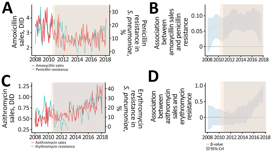 Descriptive analysis of the association between amoxicillin and azithromycin sales and Streptococcus pneumoniae resistance to penicillin and erythromycin in the São Paulo metropolitan area, Brazil, before and after a national policy restricting over-the-counter antimicrobial sales began. A, B) Amoxicillin sales and penicillin resistance; C, D) azithromycin sales and erythromycin resistance. Panels B and D show distribution of estimated β-values obtained from dynamic regression model. Estimated β-values and 95% CrI >0 suggest a direct association between sales and resistance before and after the restriction policy began. Penicillin resistance decreased after the restriction policy began (light blue shading areas) and after addition of free-of-charge PCV10 (orange shaded areas) to the national immunization program, and there was a direct association between sales of azithromycin and resistance to erythromycin 1 year after the restriction policy was put in place. CrI, credible interval; DID, defined daily dose/1,000 inhabitant-days; PCV10, 10-valent conjugated pneumococcal vaccine.