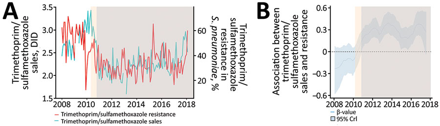 Descriptive analysis of the association between trimethoprim/sulfamethoxazole sales and Streptococcus pneumoniae resistance in the São Paulo metropolitan area, Brazil, before and after a national policy restricting over-the-counter antimicrobial sales began. A) Trimethoprim/sulfamethoxazole sales and S. pneumoniae resistance; B) distribution of estimated β-values obtained from dynamic regression model. Estimated β values and 95% CrIs >0 indicate a direct association between sales and resistance that starts after the restriction policy was put in place (light blue shaded areas) addition of free-of-charge PCV10 (light orange shaded areas) to the national immunization program and restriction policy in 2010. CrI, credible interval; DID, defined daily dose/1,000 inhabitant-days; PCV10, 10-valent conjugated pneumococcal vaccine.