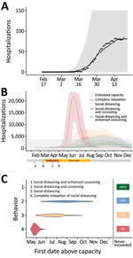 Thumbnail of Projected coronavirus disease (COVID-19) hospitalizations during February 16–December 31, 2020, in the Austin-Round Rock Metropolitan Statistical Area, Texas, USA, assuming strict social distancing measures are relaxed on May 1, 2020. A) To calibrate transmission rates before and after Austin’s March 24 Stay Home–Work Safe Order (order 20200324-007; https://www.austintexas.gov), we used least squares to fit our age- and risk-structured susceptible-exposed-infection-recover (SEIR) co