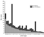 Group A Streptococcus emm types from First Nations persons and non–First Nations with invasive disease, Alberta, Canada, 2003–2017.