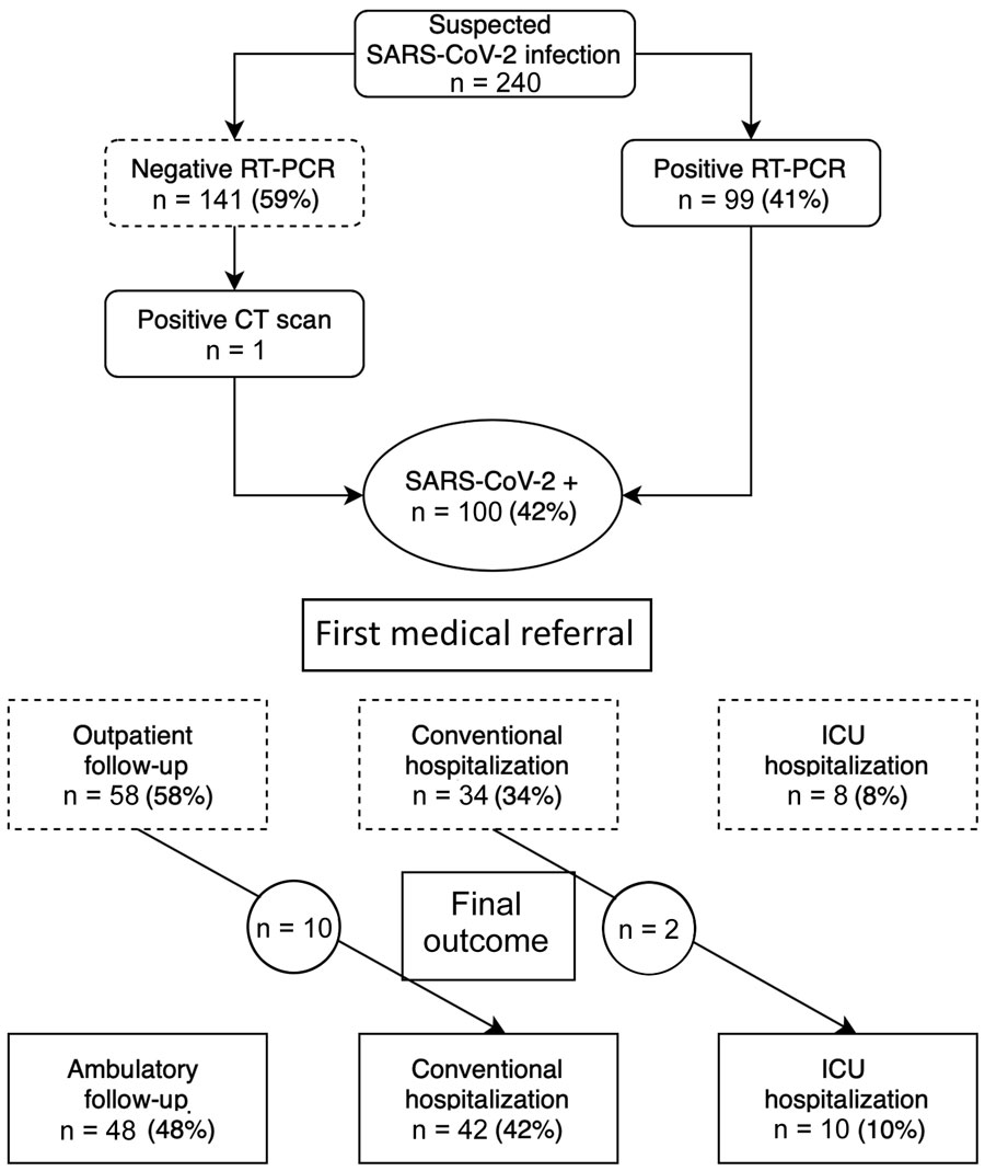 Flowchart of study data showing status and medical referral in a cohort of pregnant women with SARS-CoV-2 infection, France. CT, computed tomography; RT-PCR, reverse transcription PCR; SARS-CoV-2, severe acute respiratory syndrome coronavirus 2.