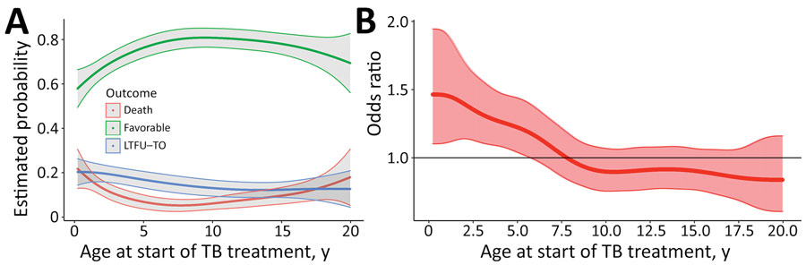 Probablities of specific outcomes for TB in HIV-infected children and adolescents, 2013–2017. A) Probability (with 95% CIs) of outcomes stratified by age at start of TB treatment. B) Instantaneous odds ratios for death at each age. The odds ratio reflects the change in odds of death according to age at start of TB treatment. LTFU-TO, lost to follow-up or transferred out; TB, tuberculosis.