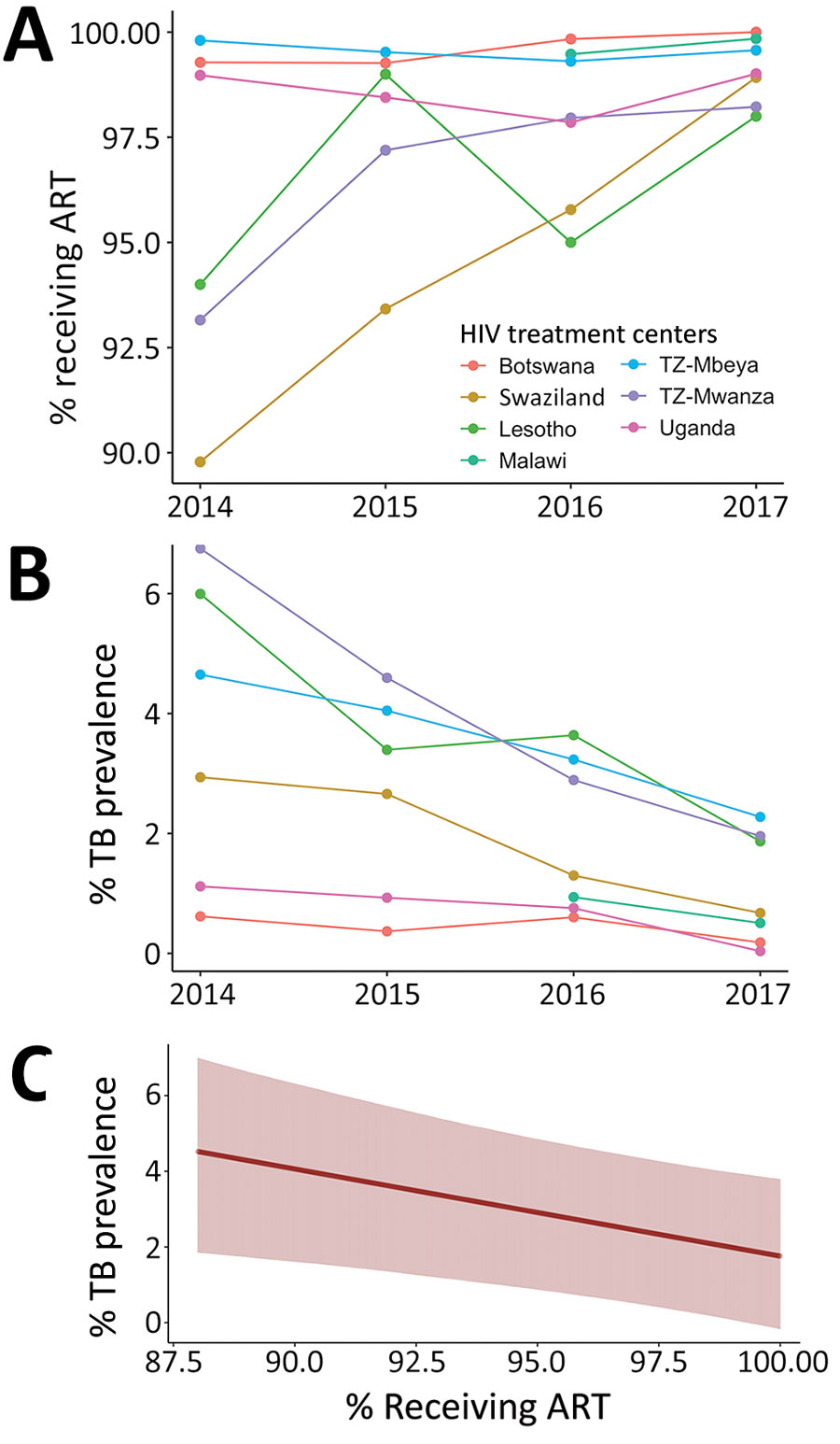ART use and TB prevalence in HIV-infected children and adolescents, 2013–2017. A) Annual percentage of the cohort at each HIV treatment center receiving ART. B) Annual percentage of the cohort at each treatment center in whom TB was diagnosed. C) Declining TB prevalence with increase in ART uptake, averaged across all treatment centers in the study period. ART, antiretroviral therapy; TB, tuberculosis.