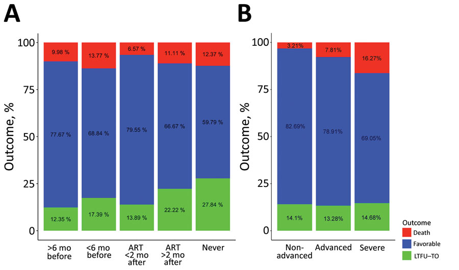 Bivariate analyses of factors relating to TB treatment outcome in HIV-infected children and adolescents, 2013–2017. A) ART treatment category: received ART >6 months or <6 months before TB diagnosis or started on ART <2 months or >2 months after TB diagnosis. B) Immune status. Advanced immunosuppression was define as a CD4 percentage of <25% in children <5 years of age or CD4 count <200 cells/mm3 in children >5 years of age. ART, antiretroviral therapy; TB, tuberculosis.