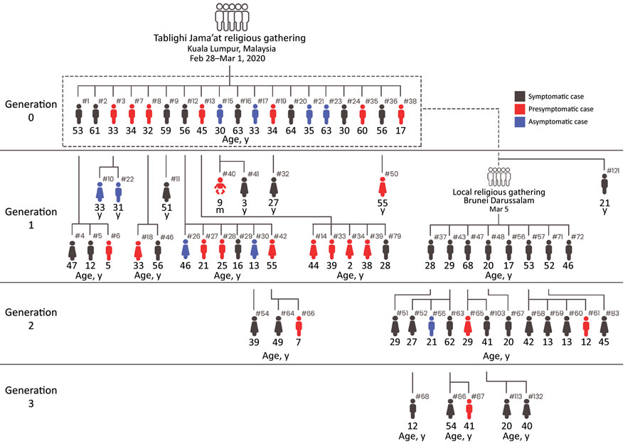 A cluster of coronavirus disease cases in Brunei Darussalam. Epidemiologic links are illustrated by generation and symptomatic status. Generation 0 occurred among attendees of a Tablighi Jama’at gathering in Kuala Lumpur, Malaysia, during February 28–March 1, 2020. Generations 1, 2, and 3 occurred in Brunei. #, case number.