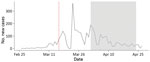 Incidence of severe acute respiratory syndrome coronavirus 2 infection, canton of Zurich, Switzerland, 2020. Data reported as absolute number of daily new diagnosed cases. Red vertical line indicates start of lockdown in Switzerland. Gray shading indicates study period.