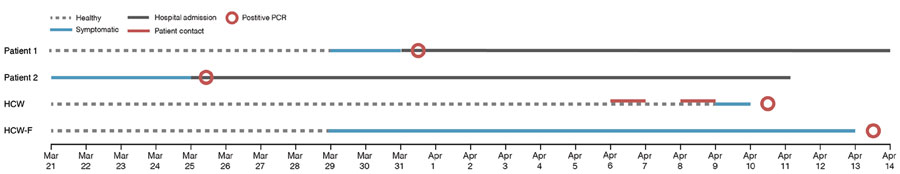 Timeline of infection, contact, and testing of HCW, HCW’s family member, and coronavirus disease patients 1 and 2, Madison, Wisconsin, USA, 2020. HCW, healthcare worker; HCW-F, HCW’s family member.