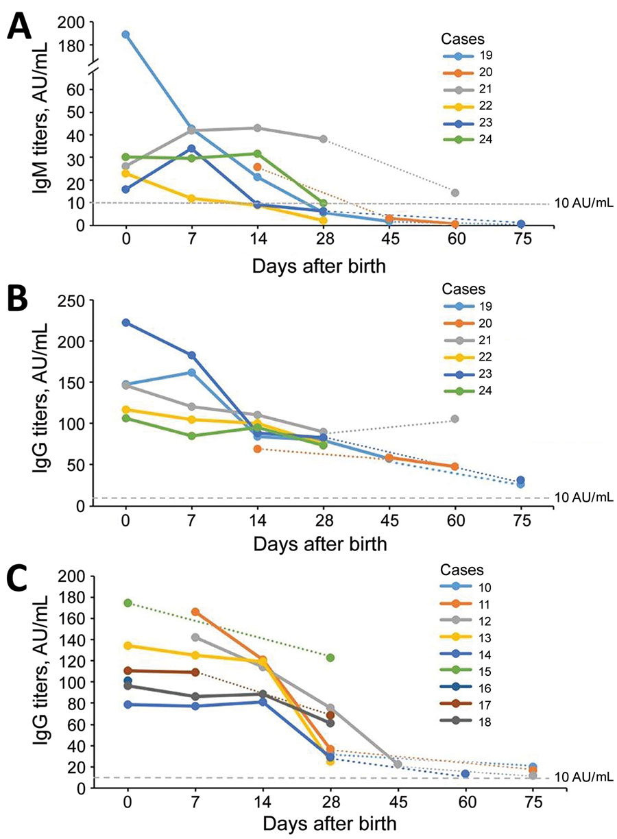 Temporal changes in severe acute respiratory syndrome coronavirus 2–specific antibodies in infants born to women with coronavirus disease, Wuhan, China. A, B) Dynamic changes of IgM (A) and IgG (B) titers in infants with positive IgM. C) Dynamic changes of IgG titers in infants with negative IgM. The IgM and IgG titers gradually decreased with time. IgG titers with positive IgM declined more slowly than those without, and the duration was as long as 75 days.