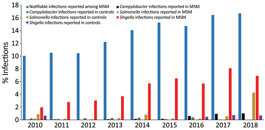 Percentages of clinical notifications of infections acquired through MSM contact (notifiable infections) and Campylobacter, Salmonella, and Shigella infections reported among MSM and controls in study of sexual contact as risk factor for Campylobacter infection, Denmark, 2010–2018. MSM were men >18 years of age notified of any infectious disease acquired through sexual contact with another man. Controls were men >18 years randomly selected from the Denmark population register. MSM and controls <18 years of age or who did not have a valid national civil registration number were excluded from the study. MSM, men who have sex with men. 
